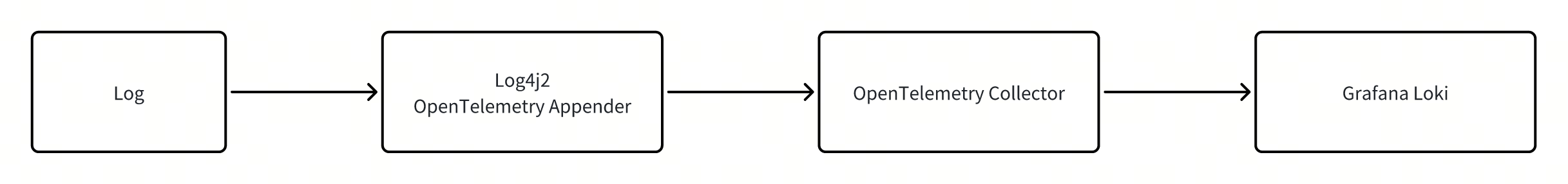 log process