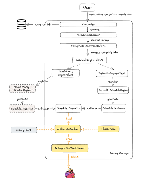 Offline Sync Schedule