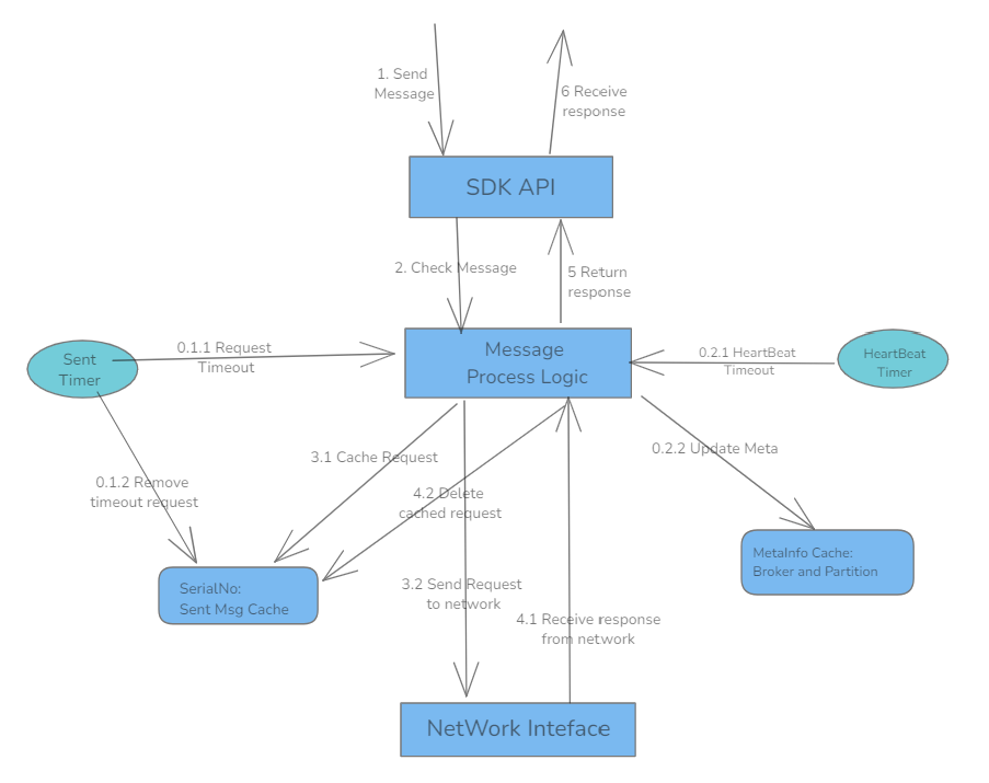 TubeMQ RPC Implementation