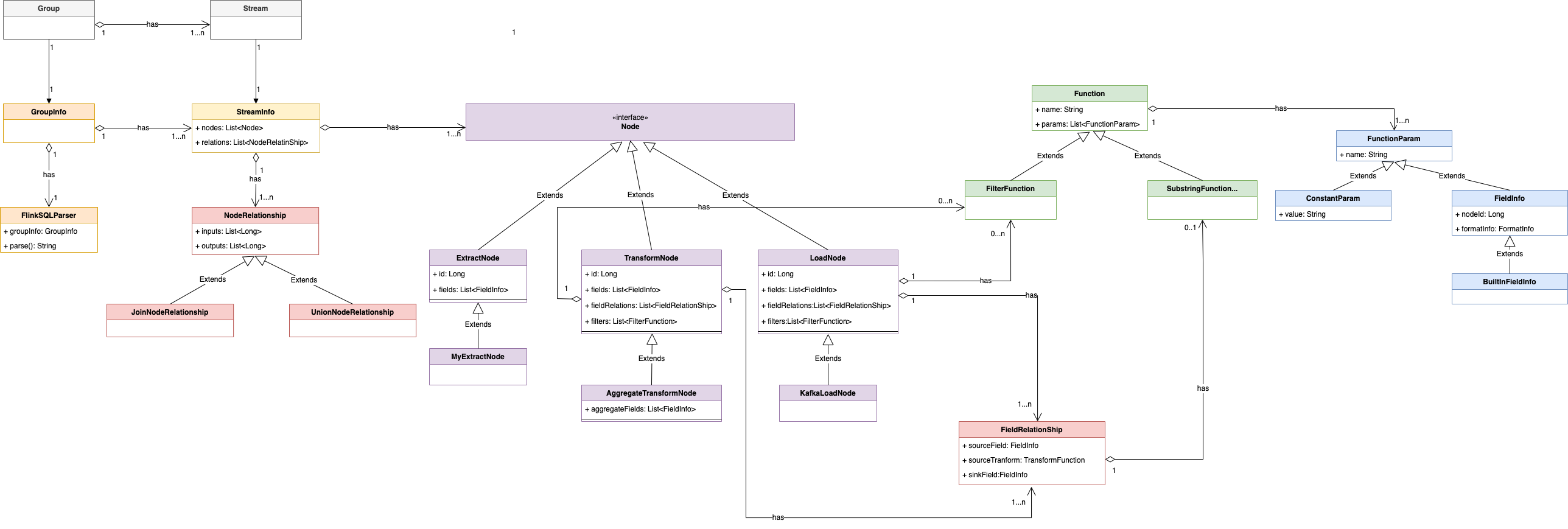 sort_UML