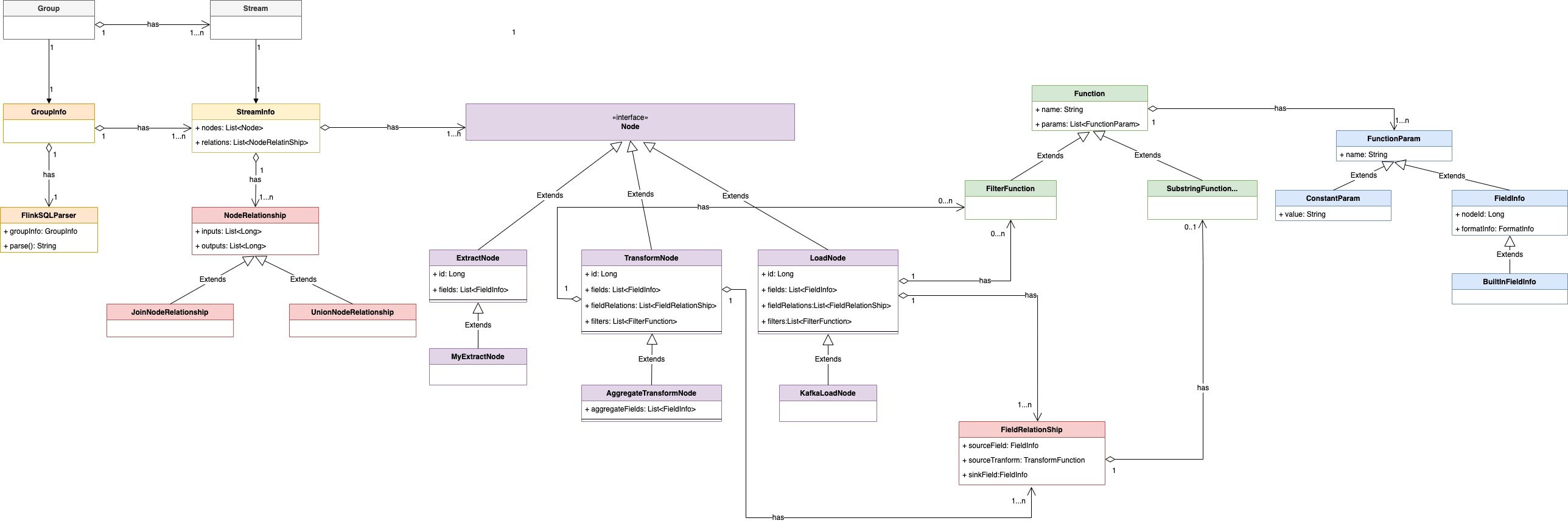 sort_uml